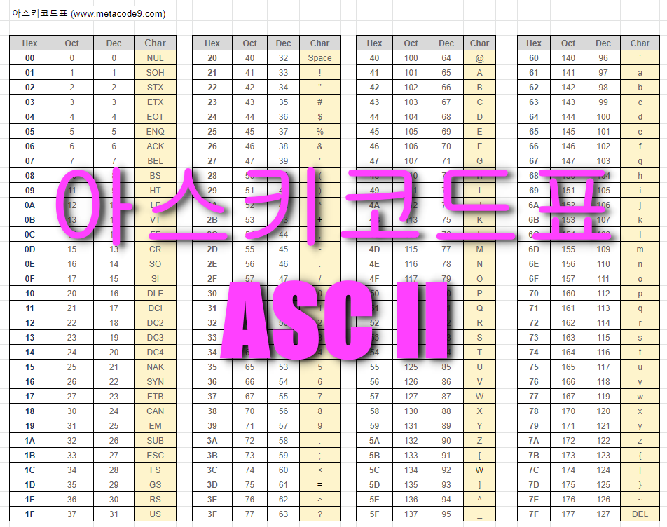ASCII 아스키 코드표 정리