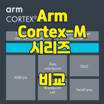 arm cortexm 시리즈 비교 썸네일
