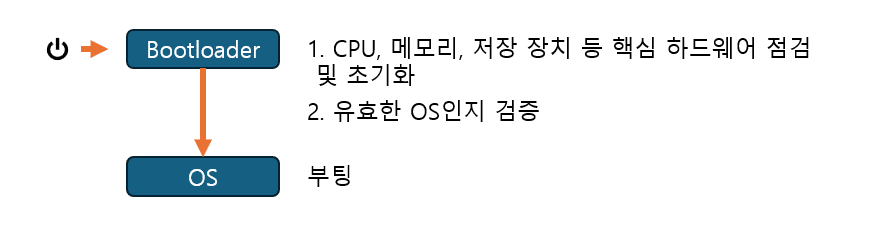 전원이 켜지면 Bootloader 실행되는 이미지