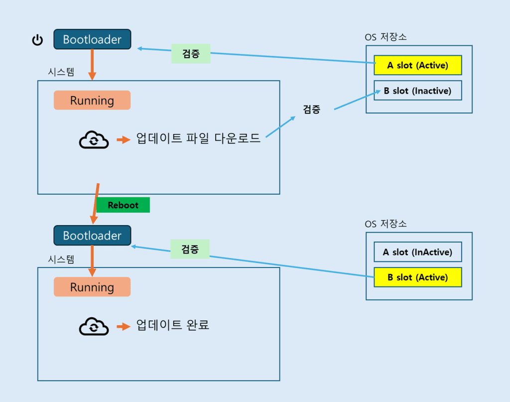 A/B 파티션 OTA 이미지